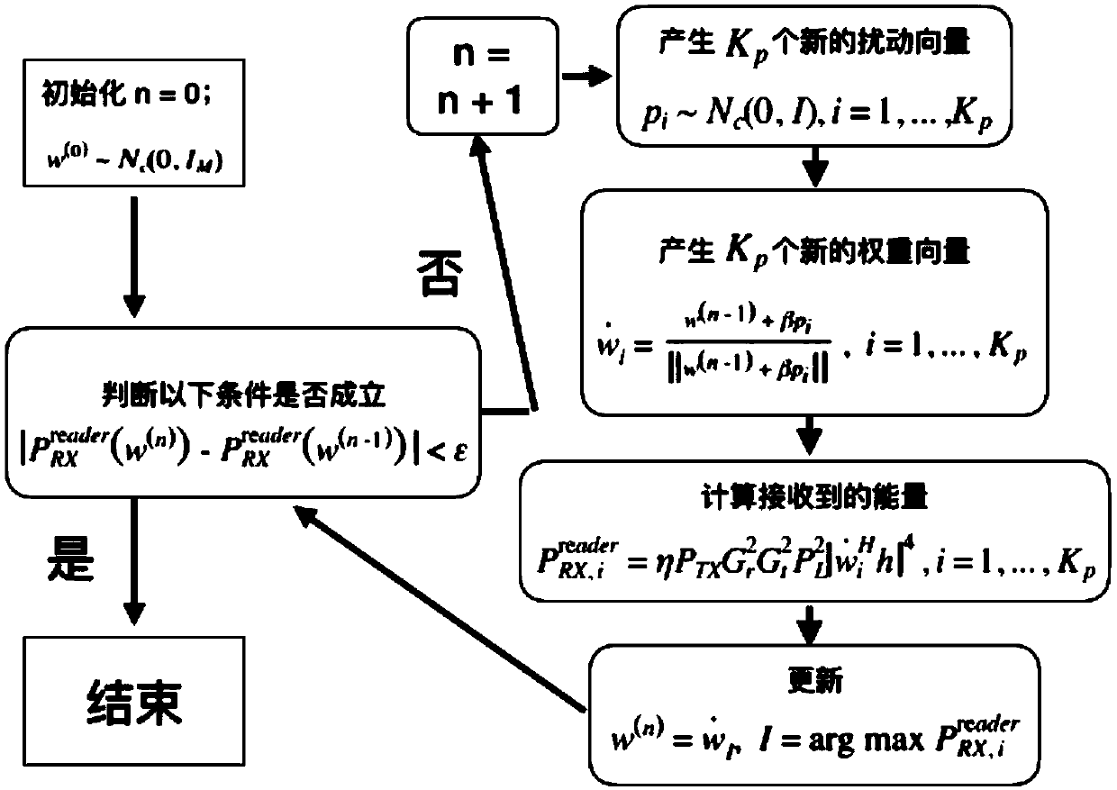 Blind self-adaptive beam-forming algorithm