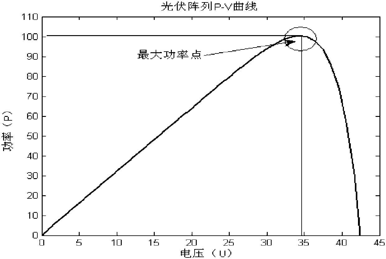 Photovoltaic battery maximum power tracking method