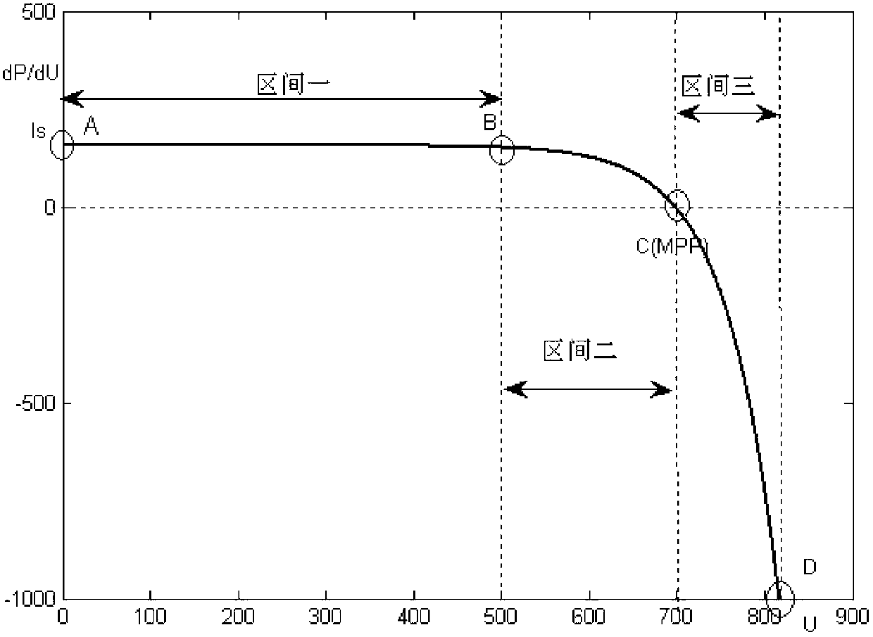 Photovoltaic battery maximum power tracking method