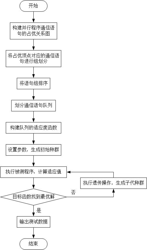 Test data reduction method for communication coverage of parallel program