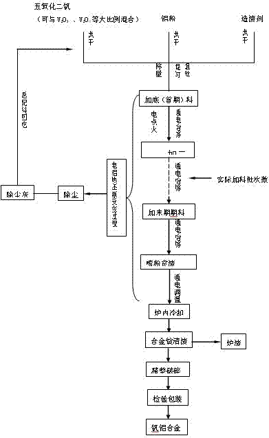 Method for smelting vanadium-aluminum alloy by electro-aluminothermic process