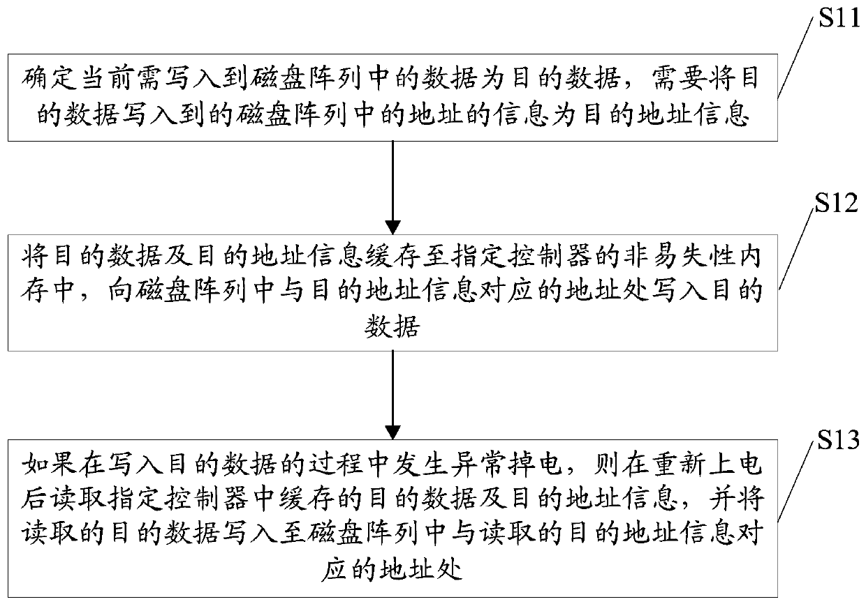 Data writing method, device and equipment and storage medium