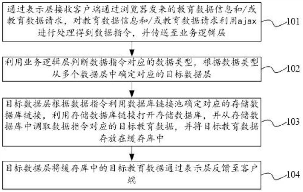 Remote data processing method based on B/S mode and server