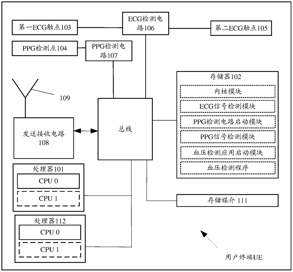 Blood pressure parameter detection method and user terminal