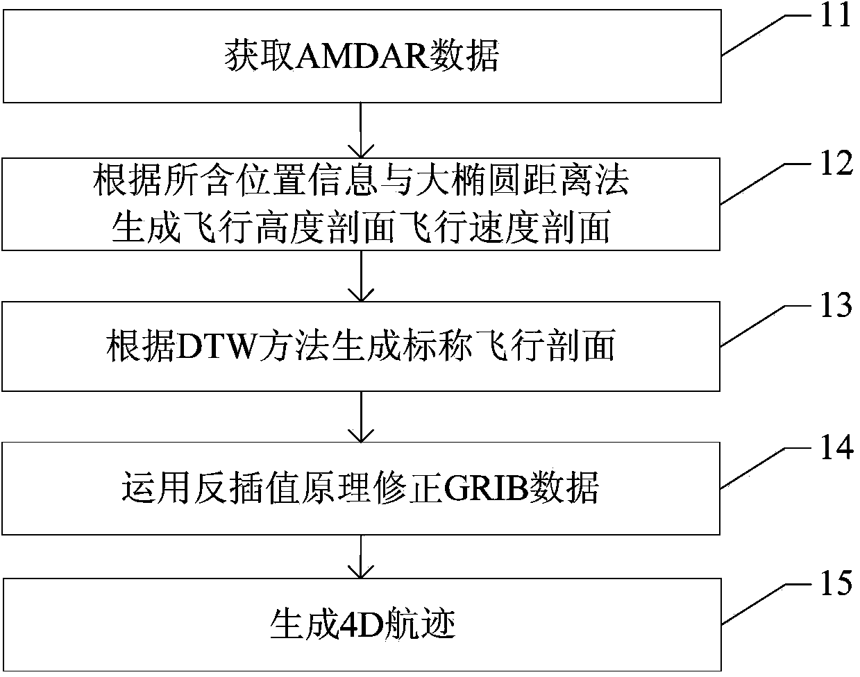 4D track generating method