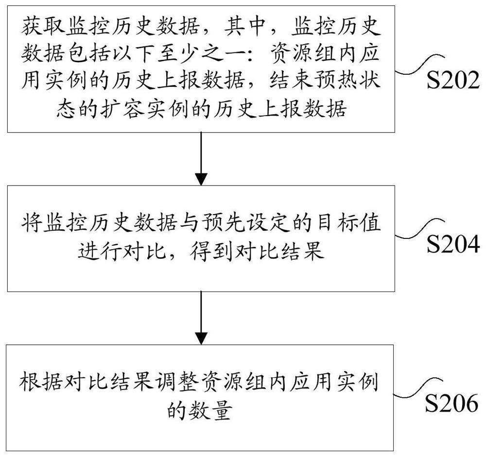 Method and device for adjusting application instances in resource group, storage medium and processor