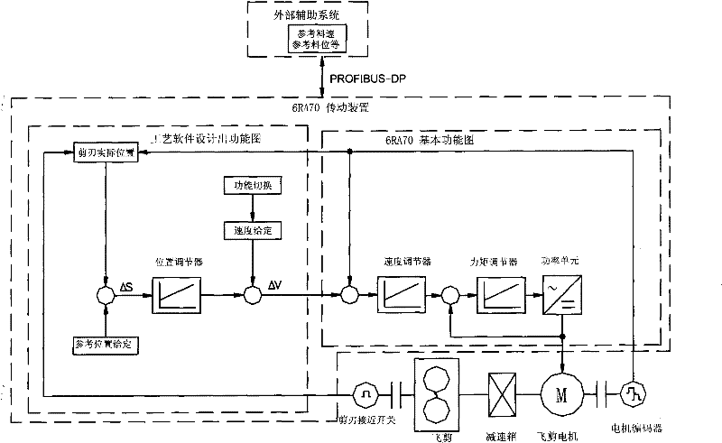 Method and device for achieving positioning and shearing control of flying shear by process software