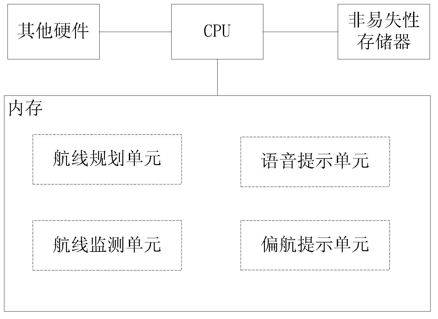 Unmanned helicopter air line control device and auxiliary control device