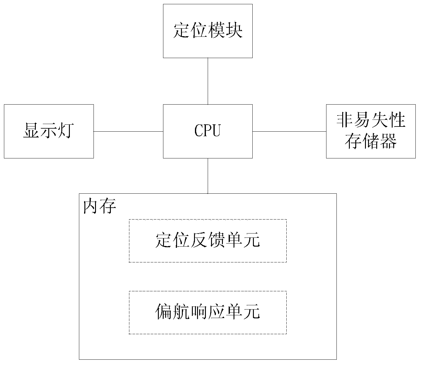 Unmanned helicopter air line control device and auxiliary control device