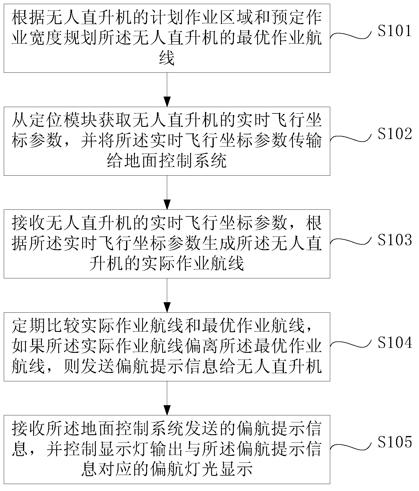 Unmanned helicopter air line control device and auxiliary control device