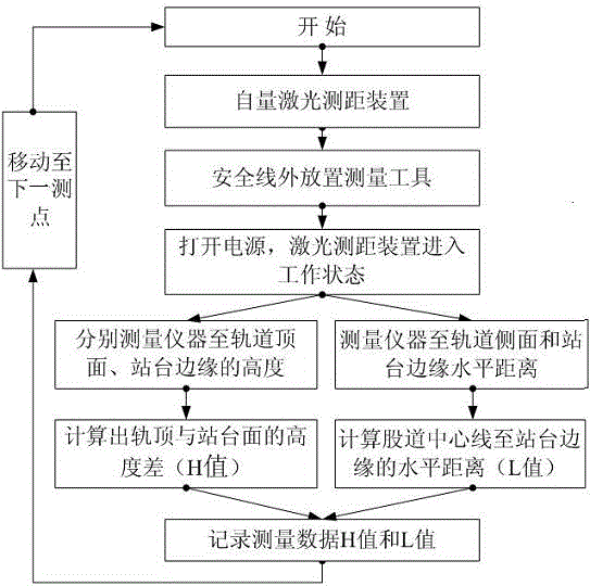 Non-contact laser range finding method of railway platform gauge