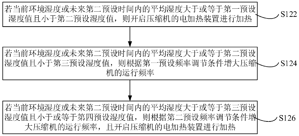 Compressor moisture protection control method, device and apparatus and air conditioner