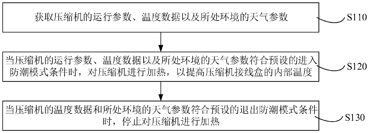 Compressor moisture protection control method, device and apparatus and air conditioner