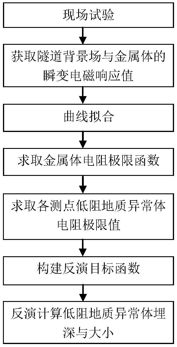 A Metal Interference Elimination Method for Transient Electromagnetic Response of Tunnel Advance Geological Prediction