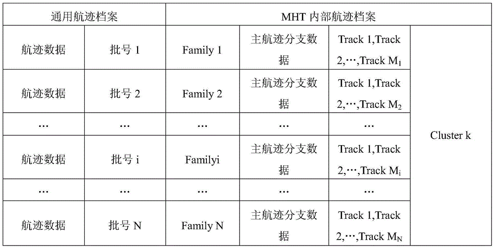 Managing method for multi-layer track archives in multi-hypothesis-target tracking system