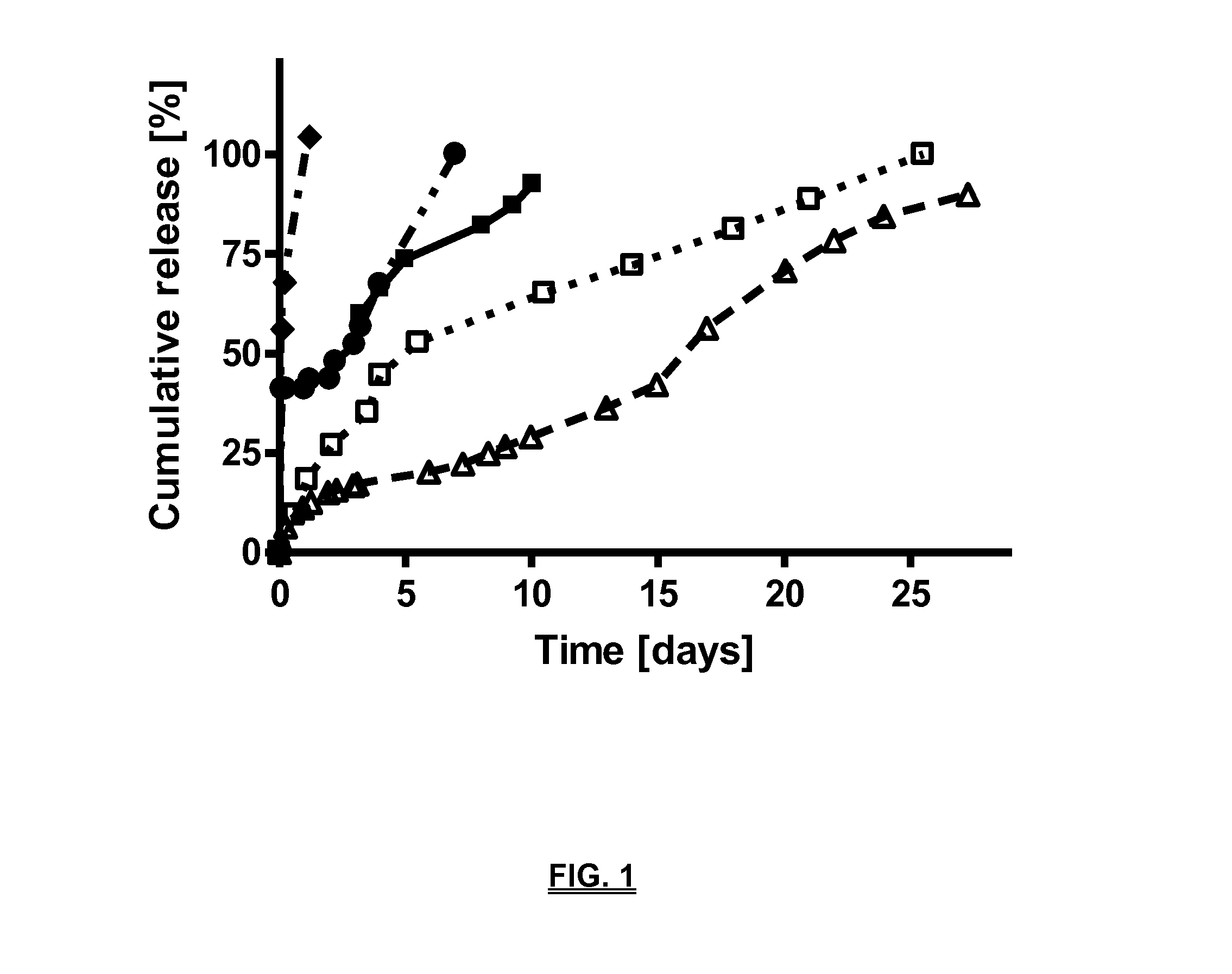 Biodegradable compositions suitable for controlled release