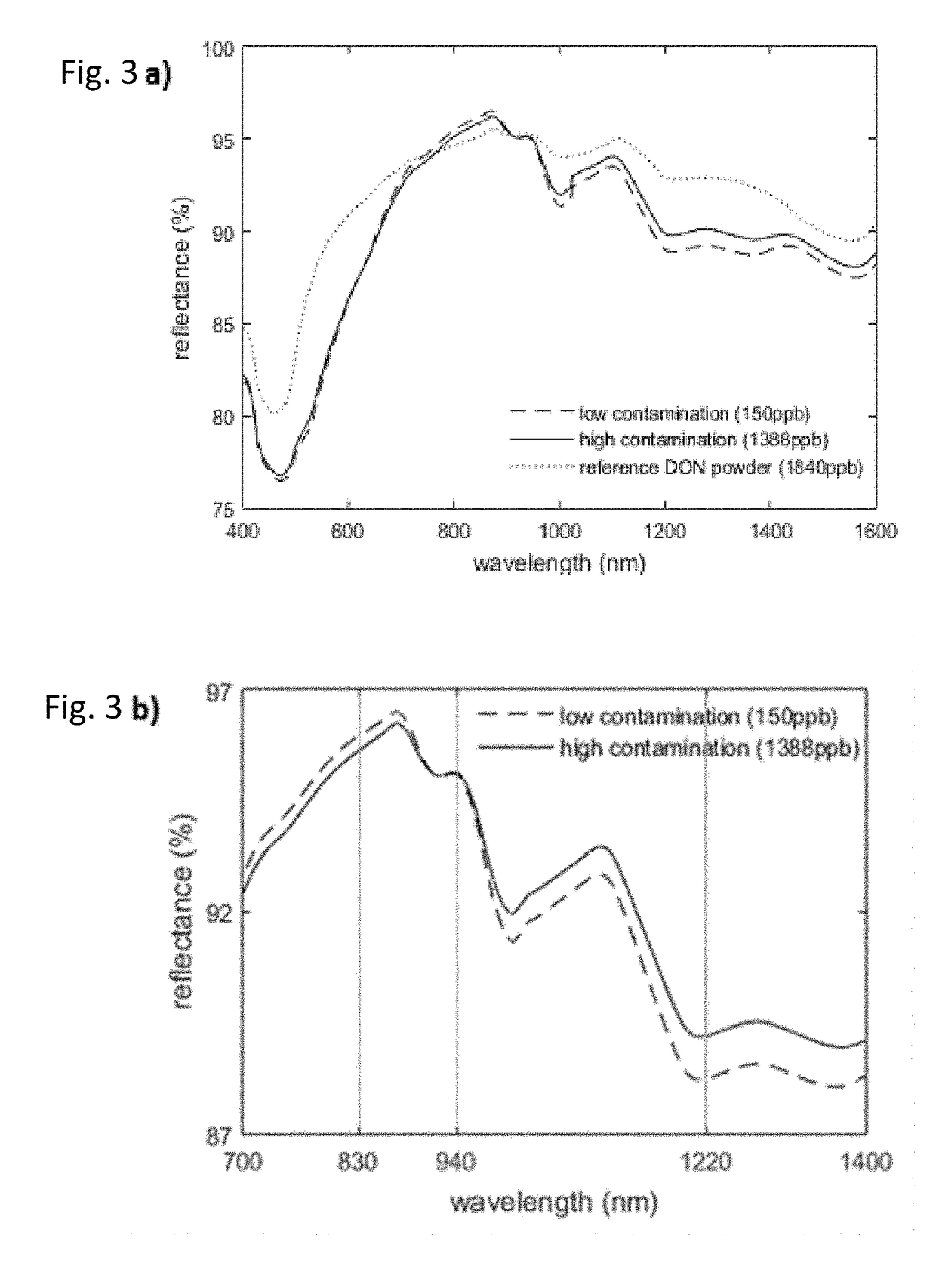 A method and apparatus for the detection of the presence of mycotoxins in cereals