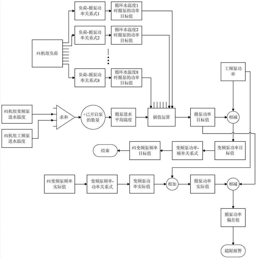 Frequency conversion control method of circulating water pumps of two steam turbine generator sets