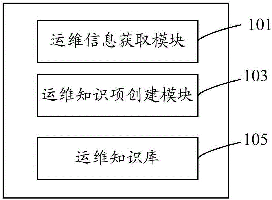 Operation and maintenance knowledge management method and system of electric power system