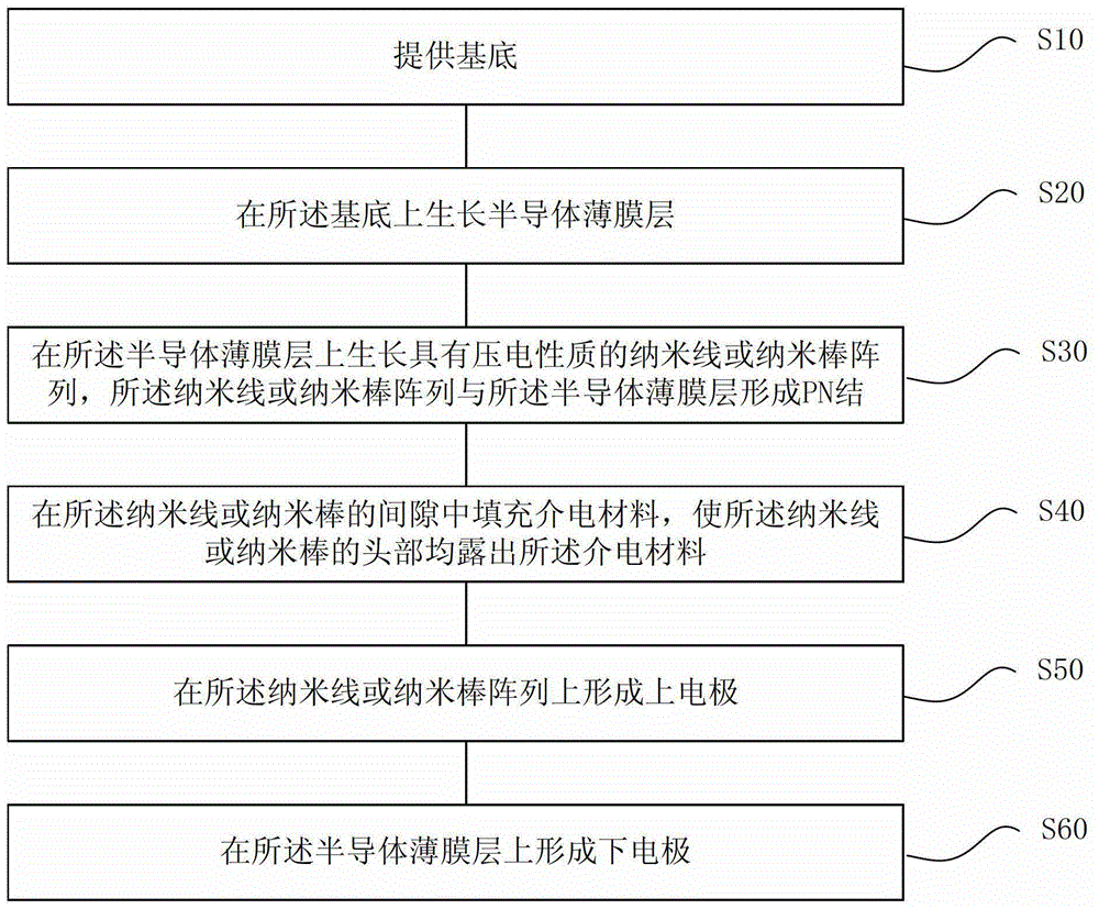 Pressure sensor array and its preparation method