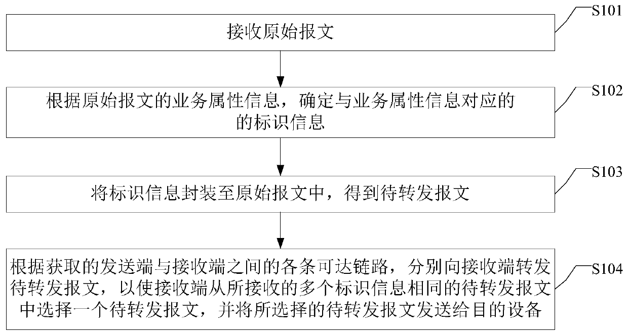 Message forwarding method and device