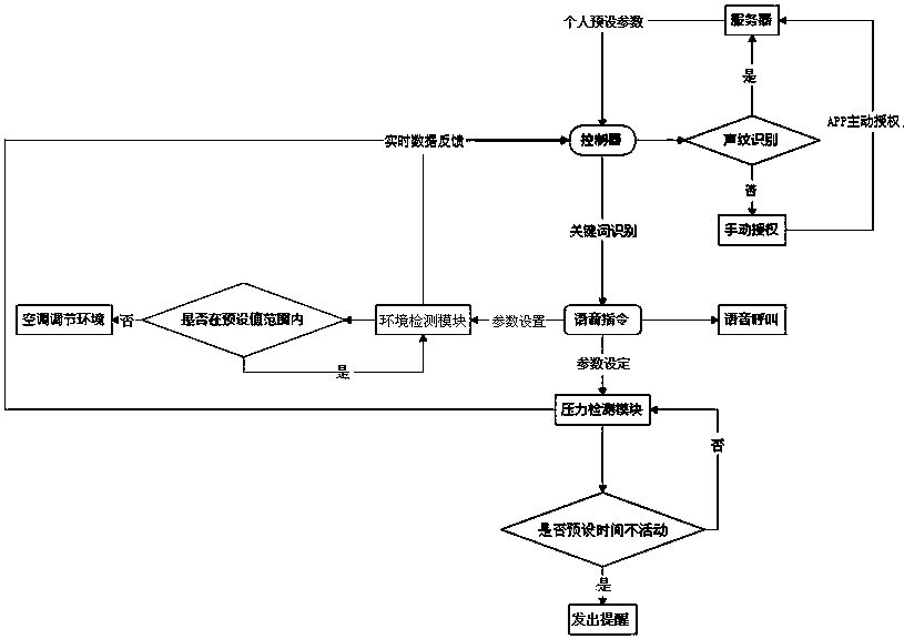 Intelligent voice monitoring method for office based on internet of things