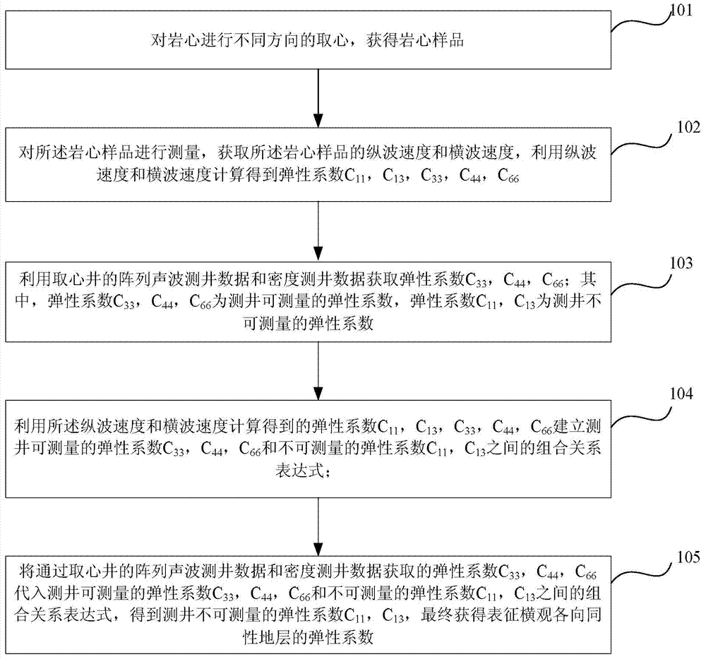 Transverse isotropy stratum elastic coefficient well logging calculation method and device