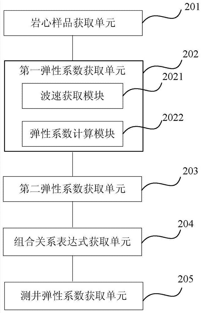 Transverse isotropy stratum elastic coefficient well logging calculation method and device