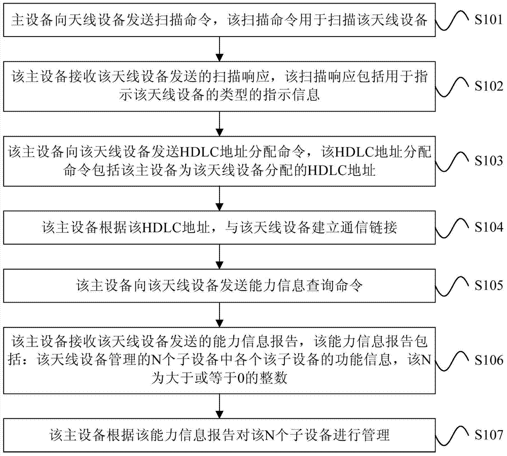 Antenna device management method and device