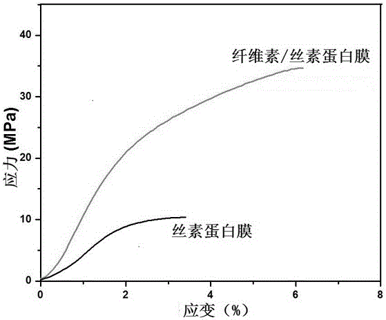 Nano-cellulose reinforced silk fibroin composite material and preparation method thereof