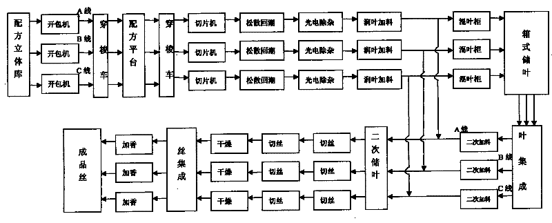 Flexibility process for grouping processing tobacco