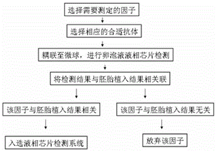 Method for judging cell state in body fluid environment based on liquid chip technology