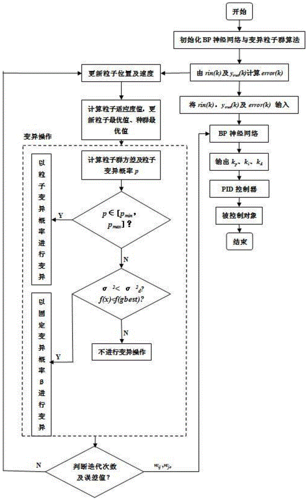 Variation particle swarm optimized BP neural network proportion integration differentiation (PID) control algorithm