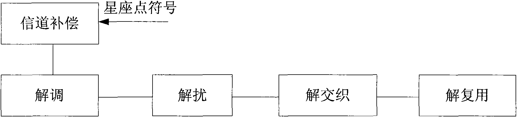 Method and device for processing uplink data and base station