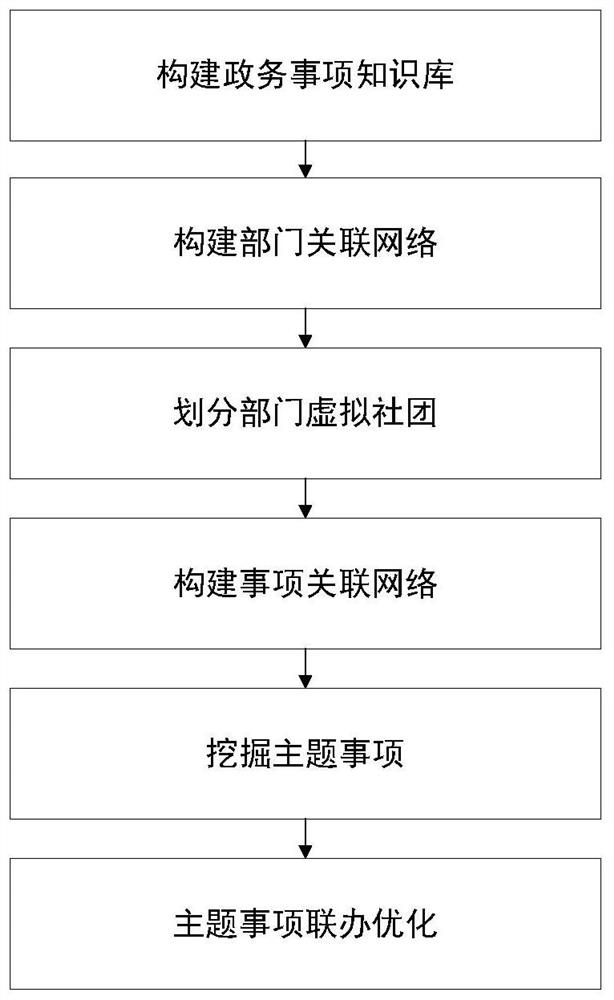 Government affair theme item joint handling method and system based on item association network