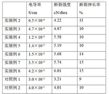 Preparation method of graphene-doped conductive composite fiber