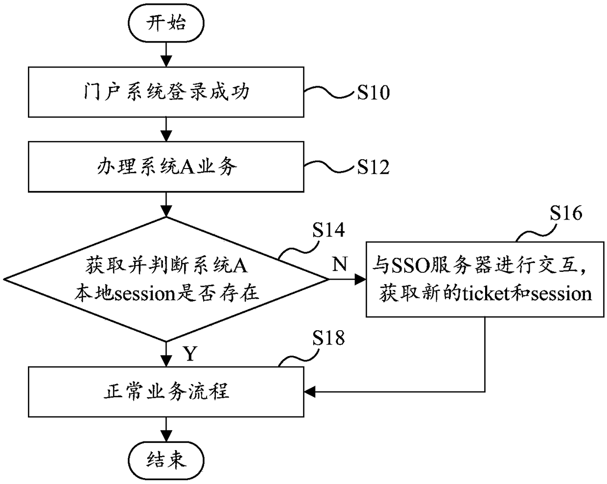 Integrated control method and system of portal system and computer device