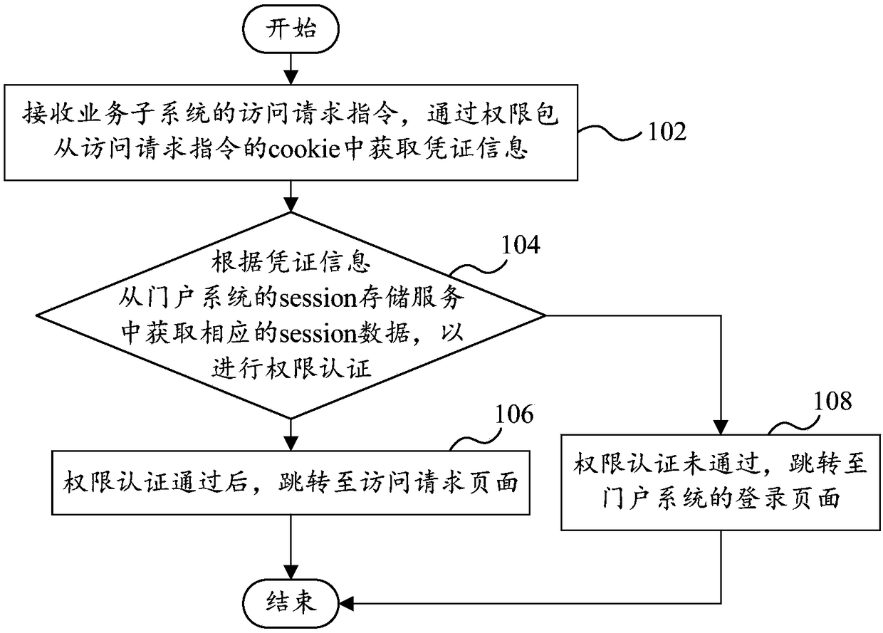 Integrated control method and system of portal system and computer device