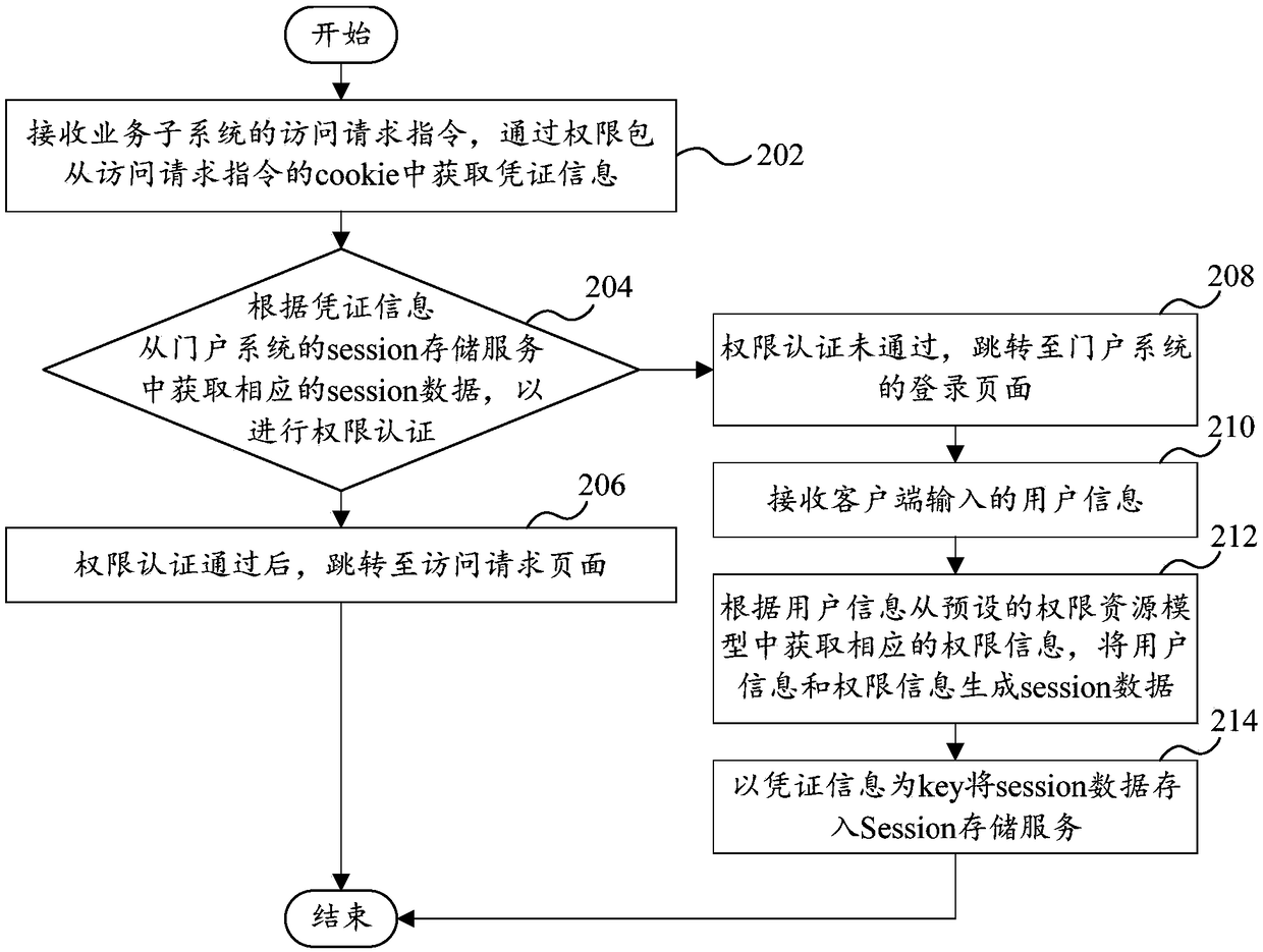 Integrated control method and system of portal system and computer device