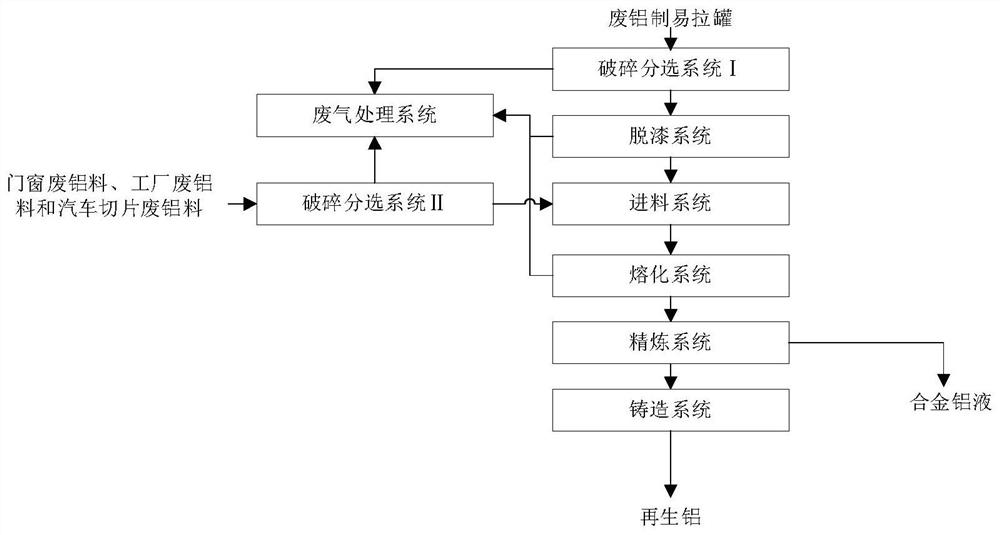 Secondary aluminum production system and method