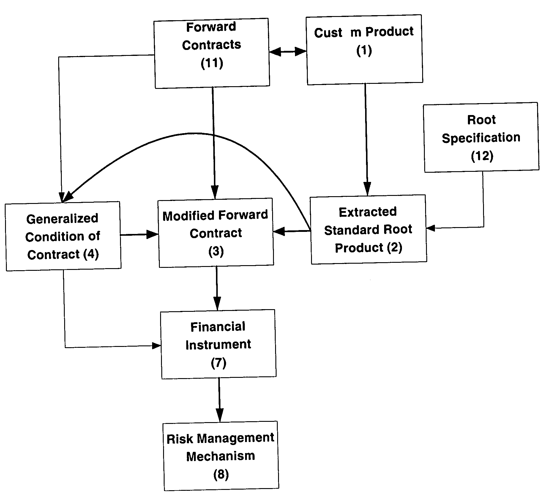 Risk management for manufacturing