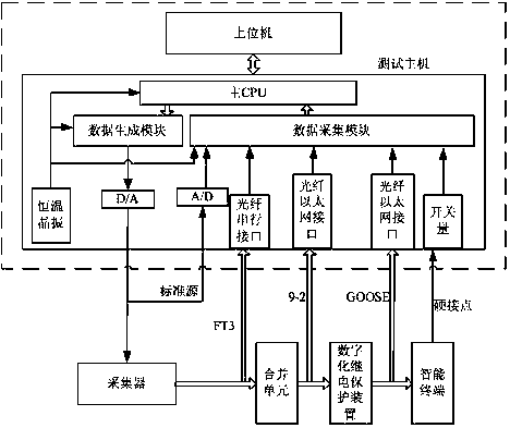 A relay protection action delay classification test system and method