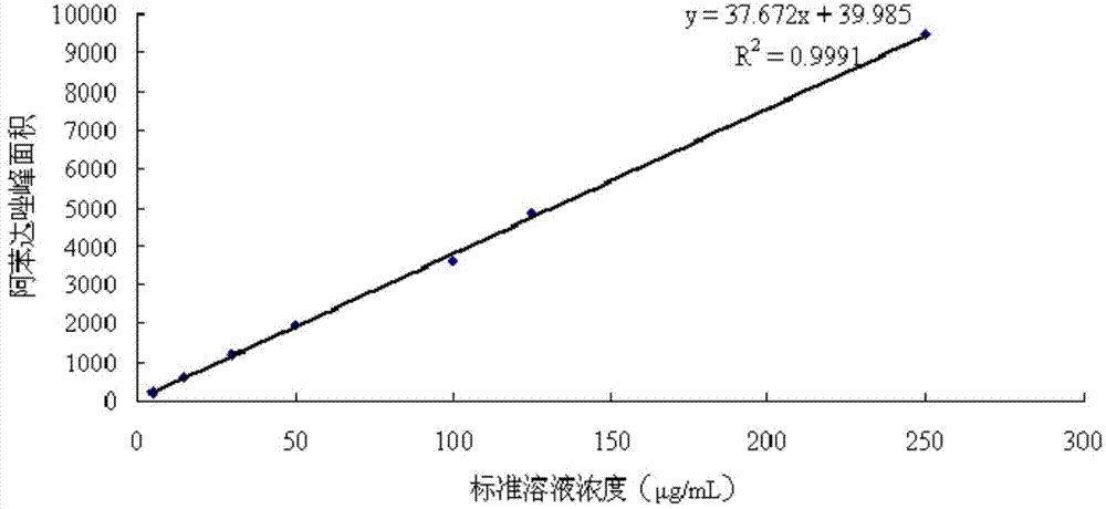 Method for determining retention capacity of albendazole in mulberry leaves