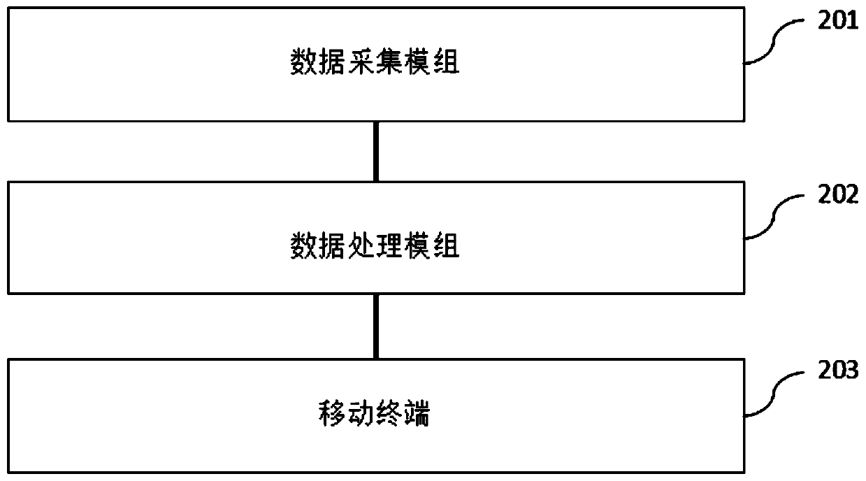 Multi-dimensional data acquisition application method and system