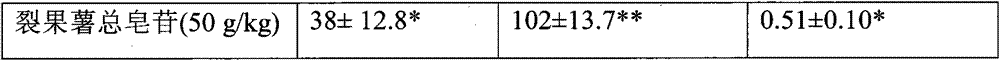 Pathology application of schizocapsa total saponins