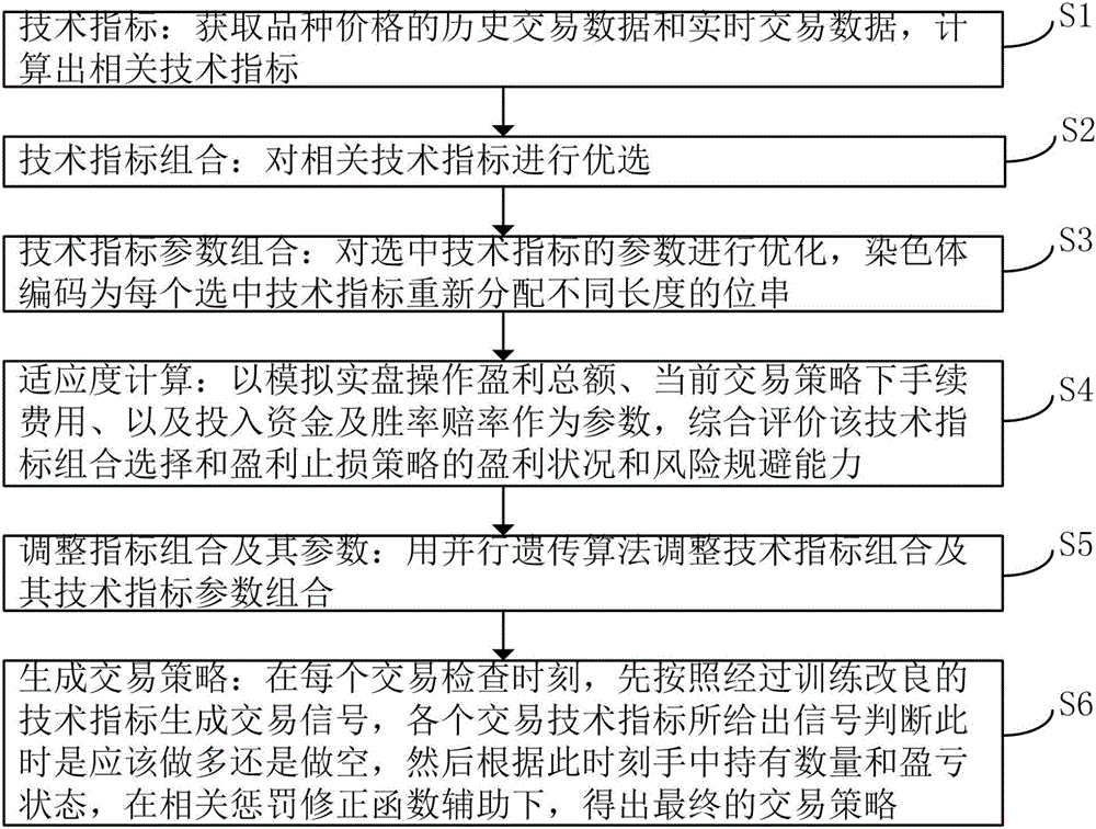 Financial data analysis method and platform based on GPU acceleration and parallel genetic algorithm