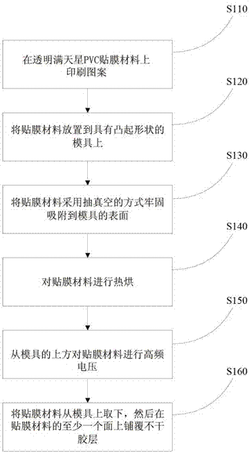 Method and device for manufacturing sticking film with three-dimensional pattern