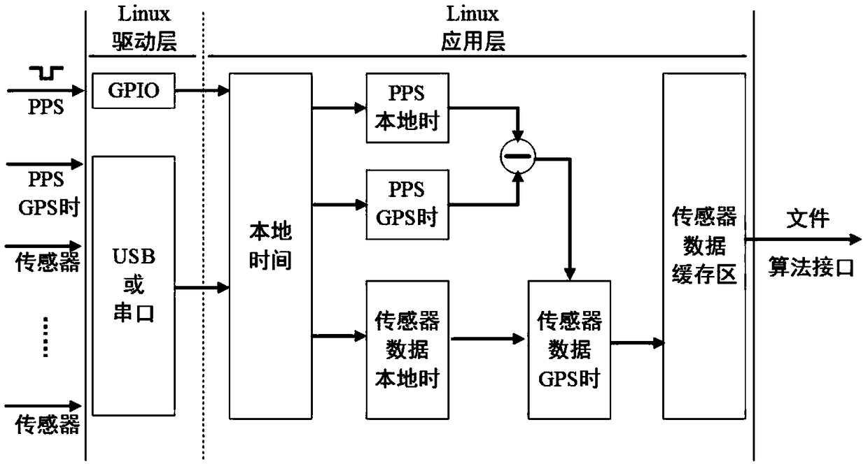 Time synchronization and real-time data acquisition method for multi-sensor combined navigation system