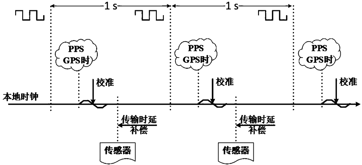 Time synchronization and real-time data acquisition method for multi-sensor combined navigation system