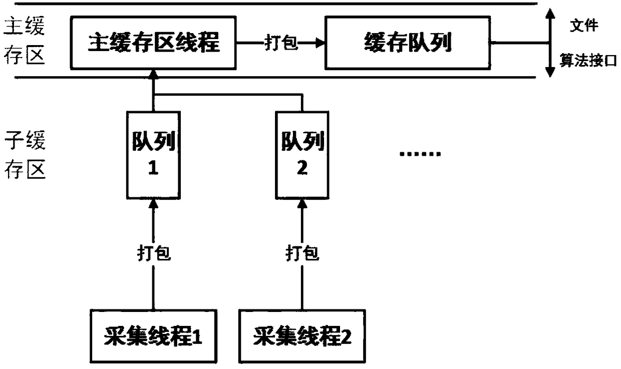 Time synchronization and real-time data acquisition method for multi-sensor combined navigation system